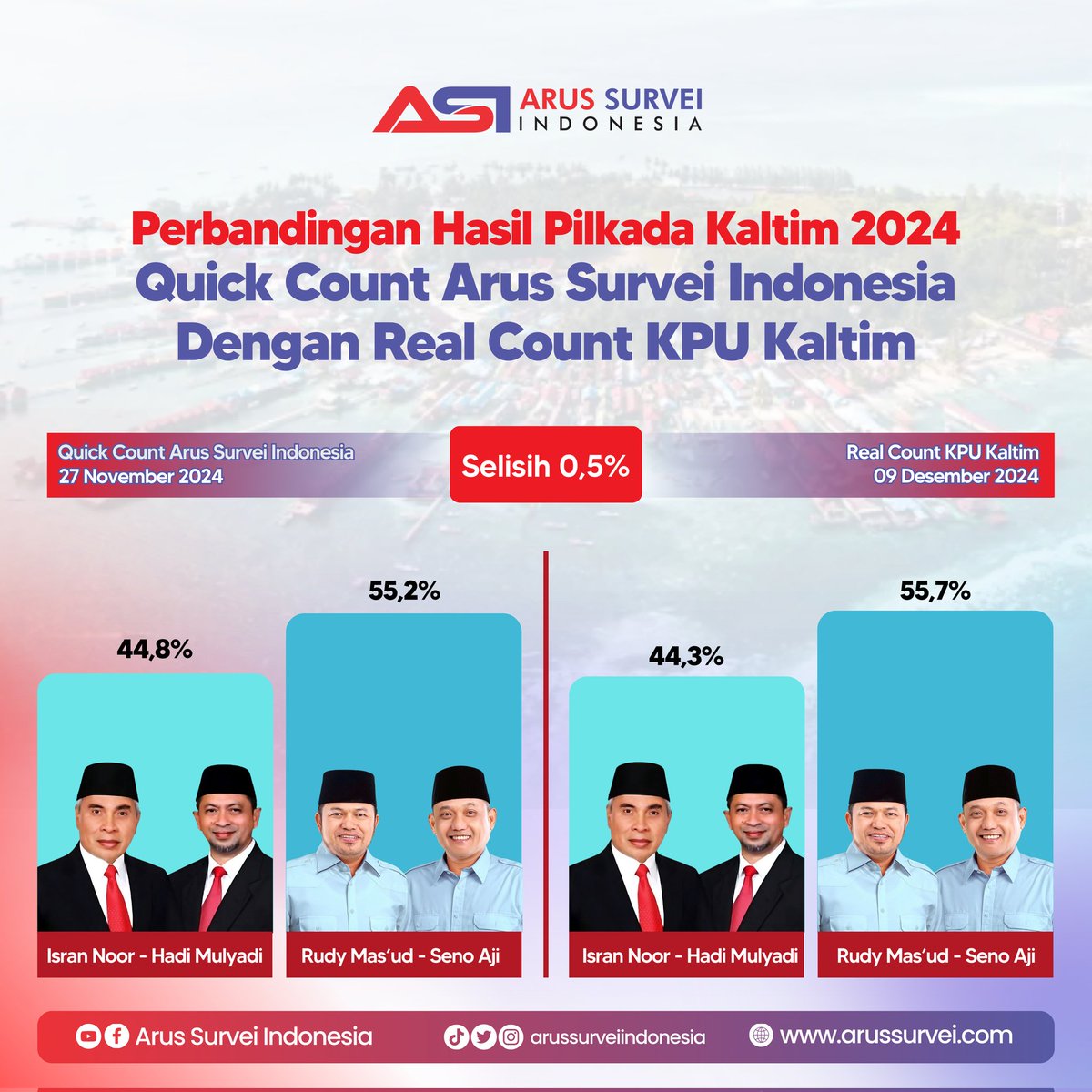 ArusSurvei's tweet image. Hasil Quick Count Arus Survei Indonesia di Pilkada Kalimantan Timur 2024 hanya selisih 0,5% dari Real Count KPU Kalimantan Timur. 

#QuickCountArusSurveiPresisi 
#quickcount 
#Pilkada2024 
#ArusSurvei