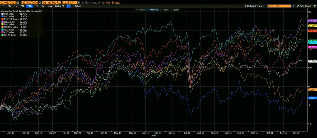 derintuncay's tweet photo. Sene başından bu yana Avrupa endekslerinin performansları. Goldman Sachs 2025 yılında Euro Bölgesi'nde %0.8 büyüme öngörüyor. En zayıf büyüme beklentisi %0.8 ile Almanya. Bir zamanların zayıf halkası İspanya'nın ise %2 büyüme ile Euro Bölgesi'nin dinamosu olmasını bekliyor. https://t.co/XxlBRNmPoj