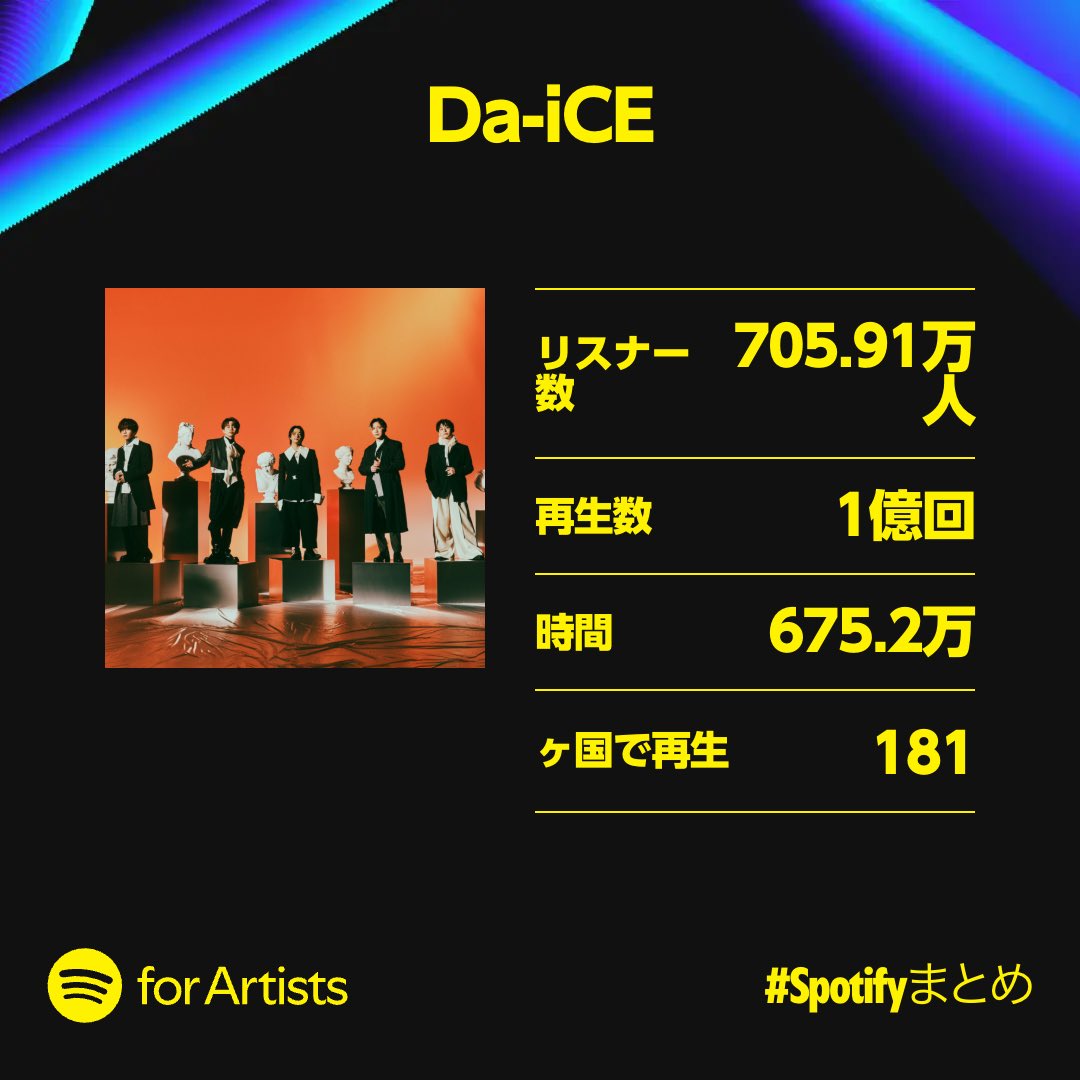Da_iCE_STAFF's tweet photo. 【#Spotifyまとめ 2024】
Thank you for @SpotifyJP &amp; All listeners!!
https://t.co/1zWWM9E4Er

2024年も #Spotify でたくさん #Da_iCE の楽曲を聴いていただきありがとうございます！

▼This is Da-iCE
https://t.co/sg90D371Jy

#SpotifyWrapped
#SpotifyWrapped2024 
#Da_iCE10th #MUSi_aM https://t.co/DqM7VuAtwH