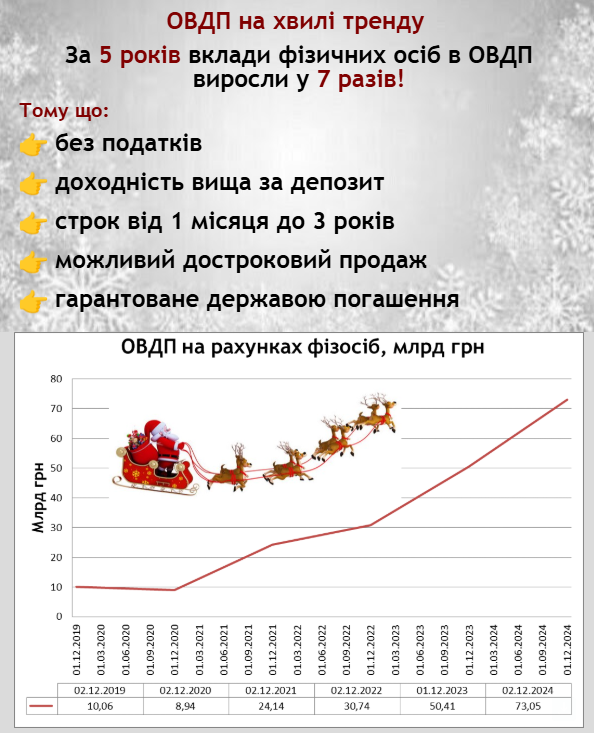 ОВДП на хвилі тренду!

За 5 років вклади фізичних осіб в ОВДП виросли у 7 разів!

Наша вітрина продуктів kinto.com/funds/shop