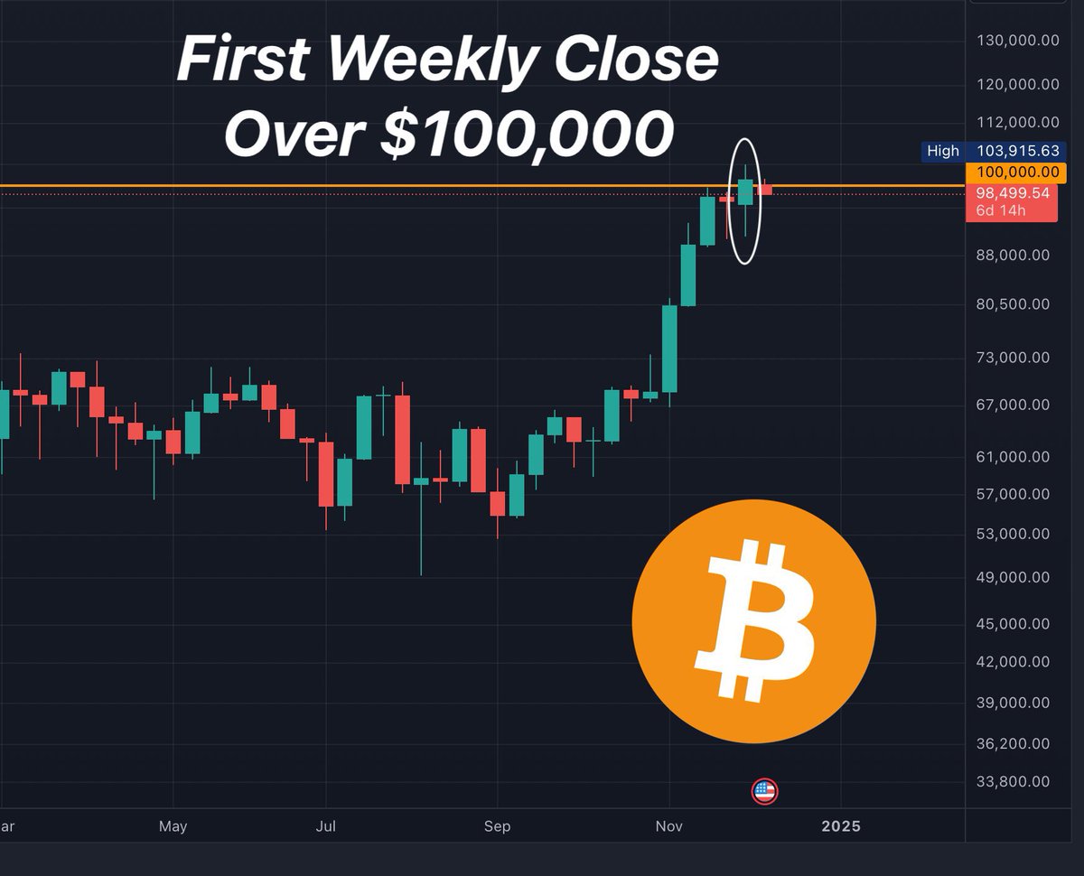 Bitcoin just made the highest weekly close ever. 

$100k. #bitcoin