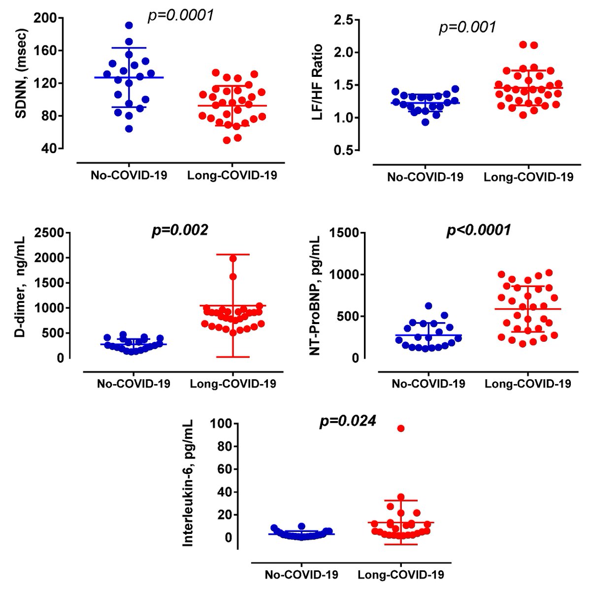 VirusesMDPI's tweet image. Impaired Vagal Activity in Long-COVID-19 Patients

✍️by Acanfora et al.

👉mdpi.com/1999-4915/14/5…
#LongCovid #heartrate #SARSCoV2 #Covid19