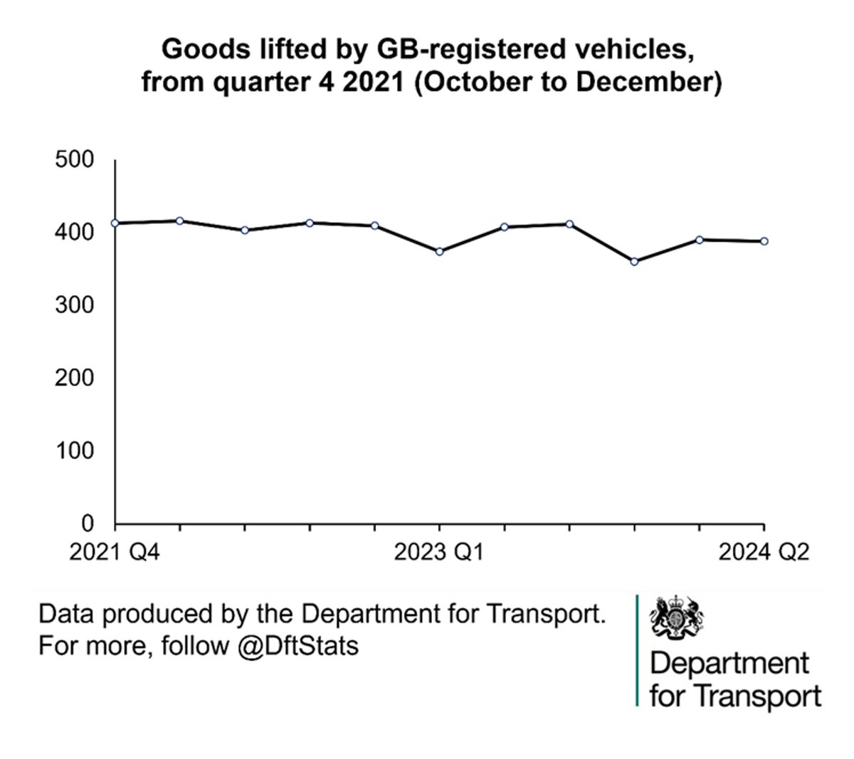Domestic road freight statistics out today show that in the year ending June 2024, GB-registered heavy goods vehicles lifted 1.55 billion tonnes of goods within the UK, 3% lower than the previous year ending June 2023 
🚚📦#Statistics #Freight #Transport 
gov.uk/government/sta…
