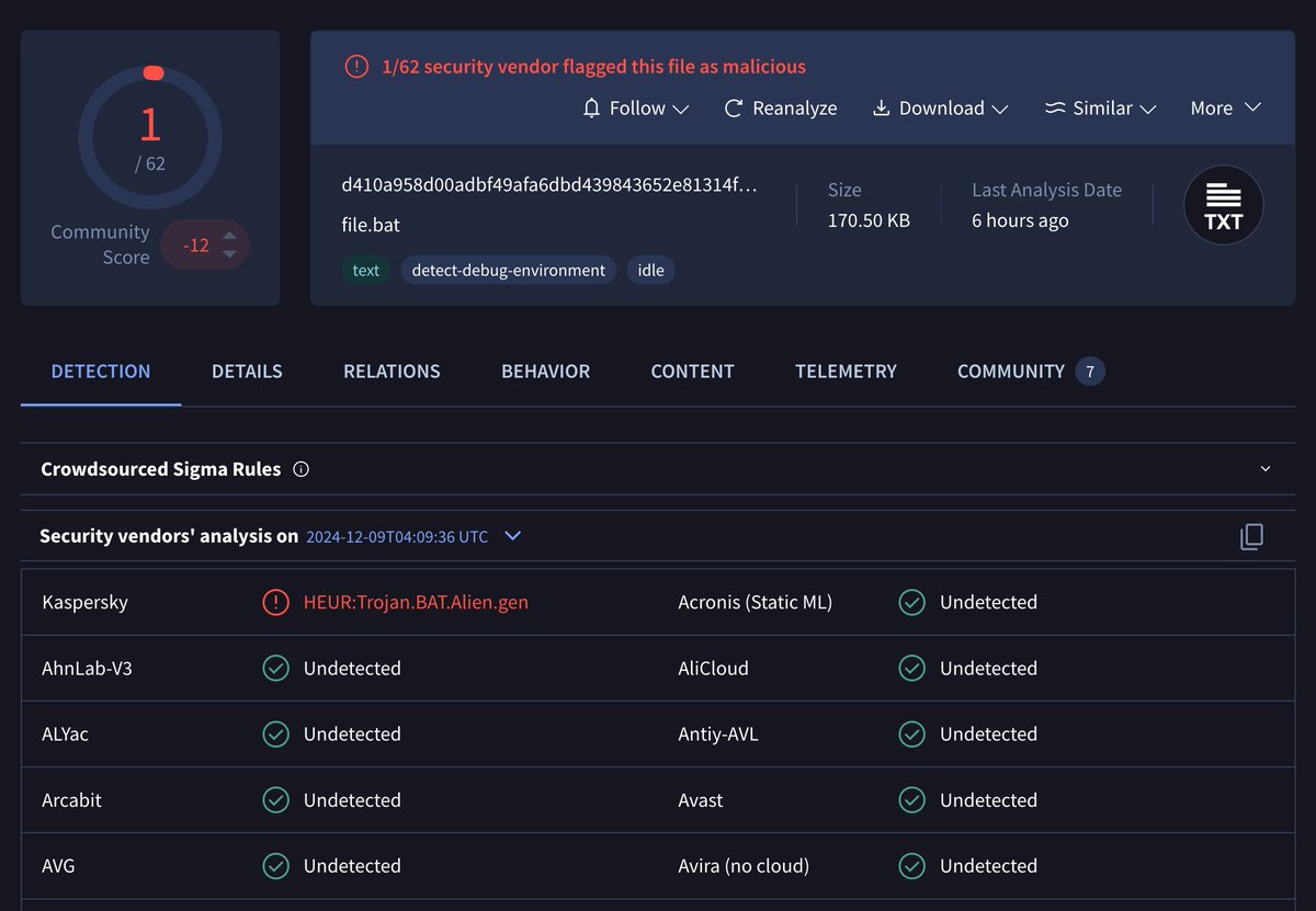 This obfuscated batch file, flagged only by @Kaspersky and our scanners, uses a byte order mark (FF FE) to appear as UTF-16LE - however, it's actually ASCII text 

Whether this tactic helps evading detection is still an open question

virustotal.com/gui/file/d410a…
