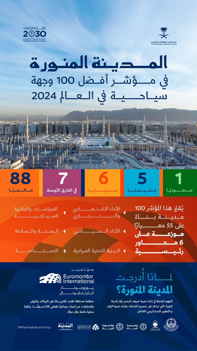 imarat_almadina's tweet photo. #المدينة_المنورة تتصدر المدن السعودية المدرجة ضمن قائمة أفضل 100 وجهة سياحية عالميًا لعام 2024، وفق تقرير منظمة "يورومونتر انترناشونال" #euromonitor.

#رؤية_السعودية_2030 https://t.co/9eXWJ6Hqzh