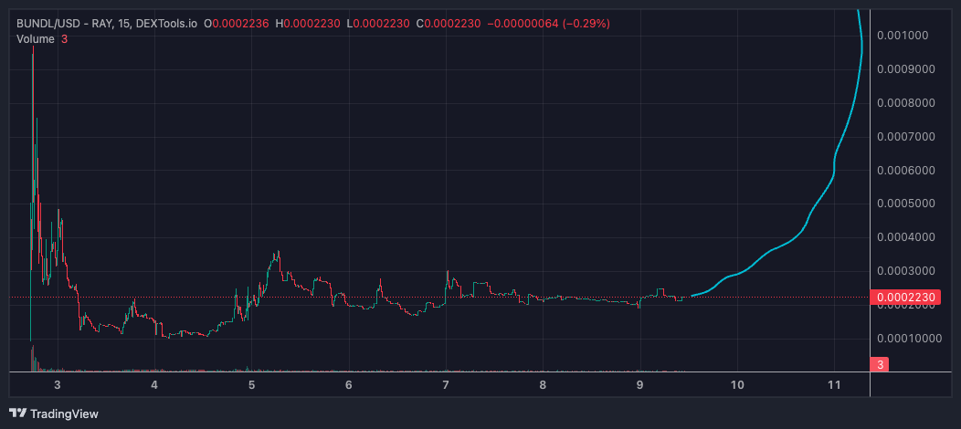 umbrella_uni's tweet photo. $BUNDL been consolidating nicely. Looking ready to send with a few catalysts coming up.

Going to burn those tokens to take part in the cabal launches! https://t.co/0EHhCw27FJ
