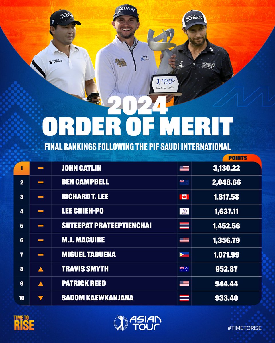 The 2024 Asian Tour season has successfully concluded and here are your top-10 players from the final Order of Merit! 🙌

linktr.ee/asiantourgolf #TimeToRise