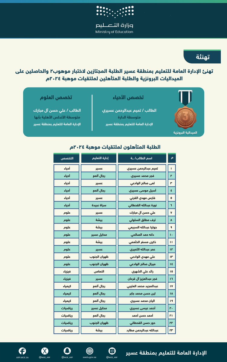 MOE_ARP's tweet photo. تهنّئ الإدارة العامة للتعليم في منطقة عسير، الطلبة المجتازين لاختبار موهوب2، والحاصلين على الميداليات البرونزية، والطلبة المتأهلين لملتقيات موهبة 2024م.
#تعليم_عسير https://t.co/CIfxOy53ir