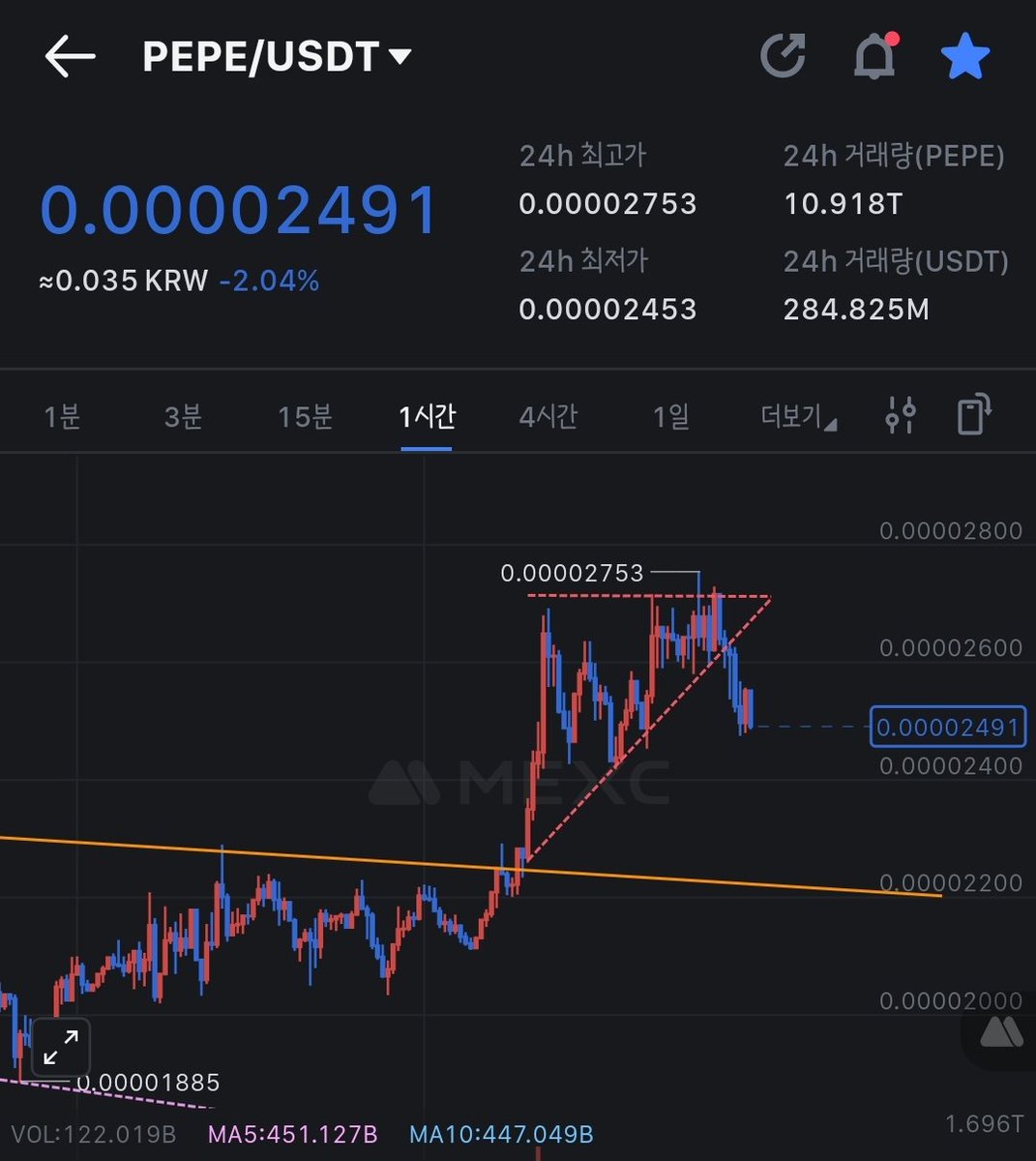 Causes of $PEPE Downward Exodus.
