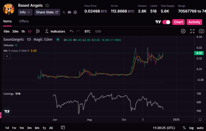 BoltXBT's tweet image. show me a more bullish chart than @basedangelsbtc rn

based.