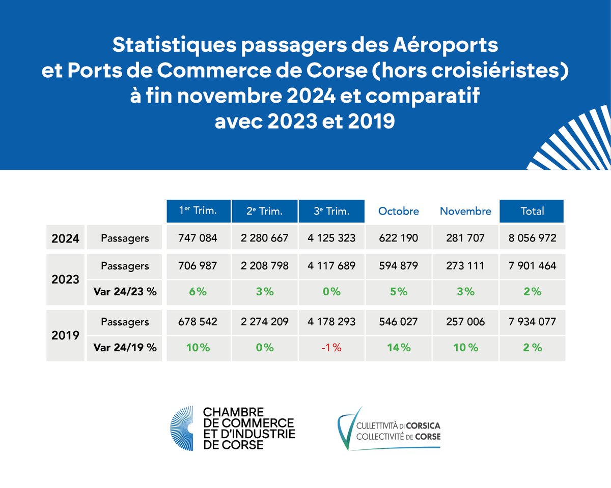 EpciCorse's tweet photo. Transport ✈️🚢 | 📊Statistiques passagers des Aéroports et Ports de commerce de Corse à fin novembre 2024 avec comparatif 2019 et 2023. https://t.co/nsACsoa1Xd