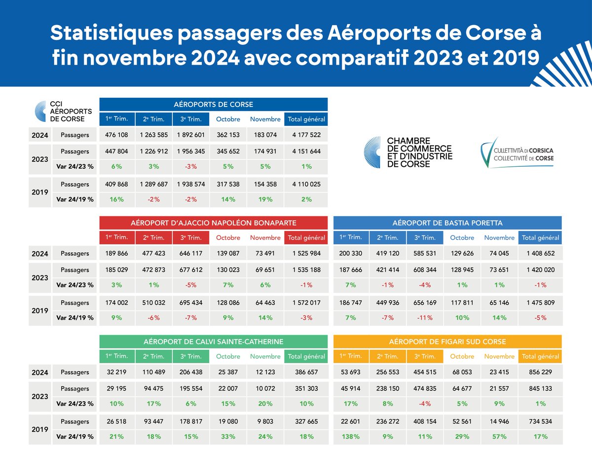 EpciCorse's tweet photo. Transport ✈️🚢 | 📊Statistiques passagers des Aéroports et Ports de commerce de Corse à fin novembre 2024 avec comparatif 2019 et 2023. https://t.co/nsACsoa1Xd