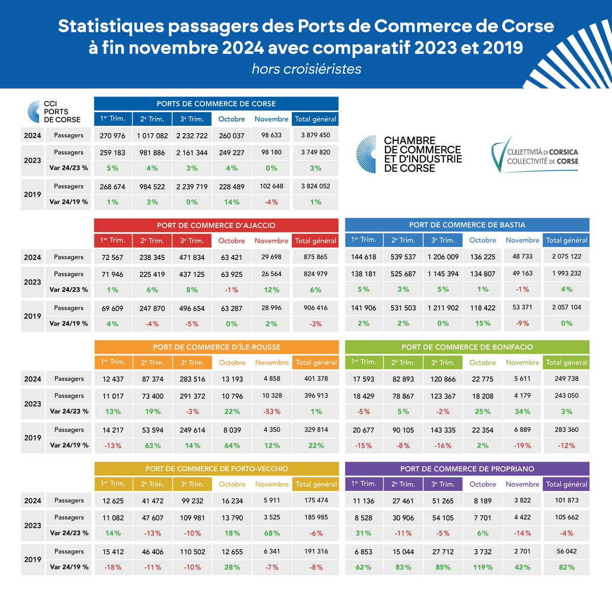 Transport ✈️🚢 | 📊Statistiques passagers des Aéroports et Ports de commerce de Corse à fin novembre 2024 avec comparatif 2019 et 2023.