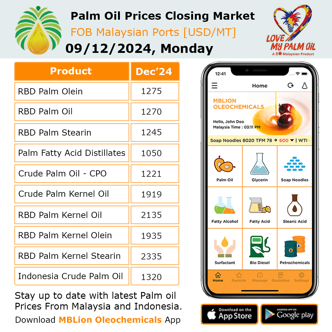 MBLionOleochem's tweet photo. Palm Oil Prices Closing Market: 09/12/2024

MBLion Oleochemicals Mobile App -Daily Palm Oil Prices

Download the MBLion Oleochemicals App now.
https://t.co/zXljUDKdE3
.
.
#mblionoleochemicalsapp #palmoil #closingmarket #crudepalmoil #Malaysia #Indonesia #priceupdates #MobileApp https://t.co/doD3ezspMB