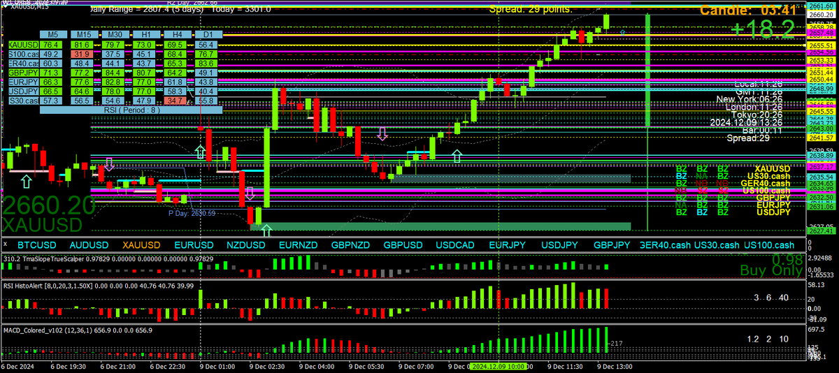 BestForexMethod's tweet photo. #Gold #xauusd 

On fire in a new timezone 

#3cr #nomadTrading 

#TradeToLive https://t.co/rXgeebqGNW