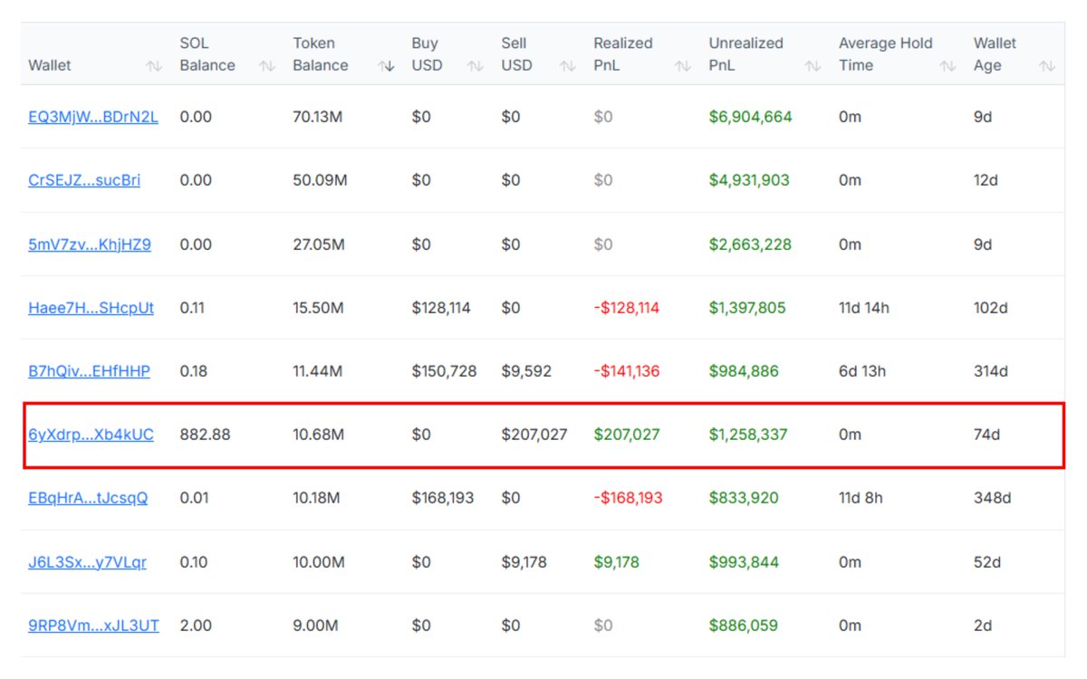 How a smart money made $1.4M (6.7x) in $alch 

Always track the activities of smart money, know when and what they are selling and buying using Stalkchain.

11 days ago, a smart money with wallet Eqxr...4k2aZ bought 12.68M $alch on jupiter exchange for $217.6k

The smart money