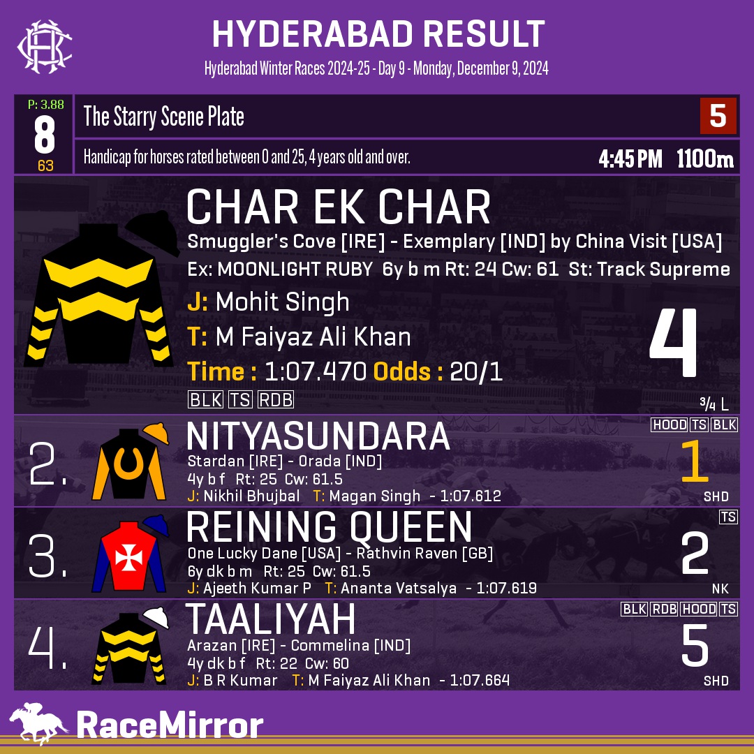 RaceMirror's tweet image. Hyderabad: Race 8
.
1️⃣ CHAR EK CHAR

J: Mohit Singh
T: M Faiyaz Ali Khan
.
2️⃣ Nityasundara *
3️⃣ Reining Queen
4️⃣ Taaliyah
.
.
#CharEkChar #MohitSingh #MFaiyazAliKhan #Hyderabad #HorseRacing #HyderabadRaces #Hrc #IndianRacing #RaceMirror