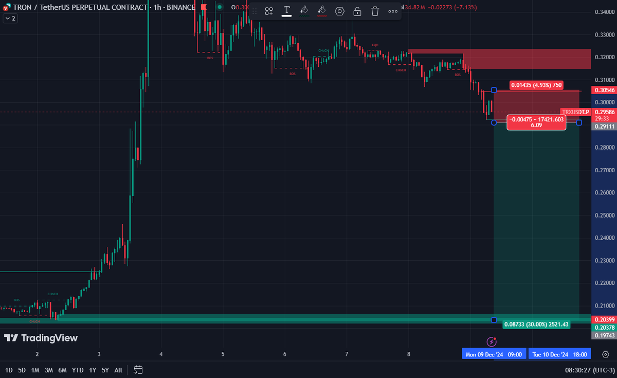analisescripto's tweet photo. #103# #TRXUSDT.P #1H
#SELLSTOP: 0.29111 ( Ordem Pendente )
#STOP: 0.30546 ( - 4,90% )
#ALVO1: 0.28385 ( + 2,48% )
#ALVO6: 0.20378 ( + 30,00% )
#trxusdt #criptomoedas #bitcoin #bitcoinbrasil #blockchain #btc #cripto #trader https://t.co/wjSQX9js1K