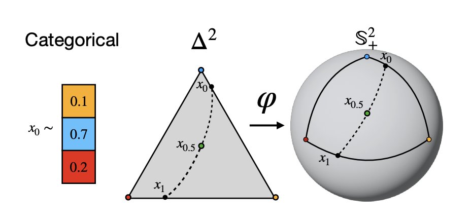 Fisher Flow Matching for Generative Modeling over Discrete Data

nips.cc/virtual/2024/p…

<a href="/osclsd/">Oscar Davis</a> 
Samuel Kessler
<a href="/MirceaSci/">Mircea Petrache</a>
<a href="/ismaililkanc/">İsmail İlkan Ceylan</a>
<a href="/bose_joey/">Joey Bose</a>