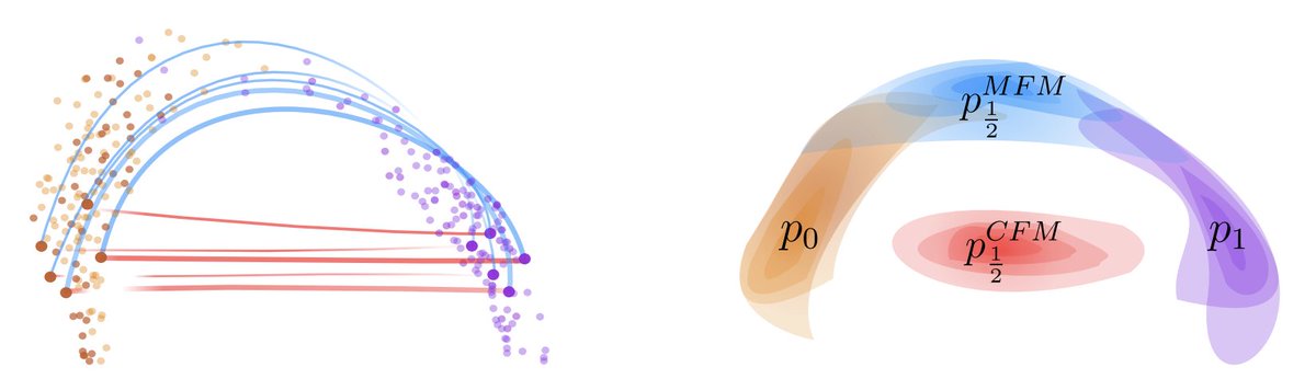Michael Bronstein @ICLR2025 🇸🇬 (@mmbronstein) on Twitter photo Metric Flow Matching for Smooth Interpolations on the Data Manifold
<a href="/KKapusniak1/">Kacper Kapuśniak</a>
<a href="/PPotaptchik/">Peter Potaptchik</a>
<a href="/TeoReu/">Teo Reu</a>
<a href="/leoeleoleo1/">Leo Zhang</a>
<a href="/AlexanderTong7/">Alex Tong</a>
<a href="/bose_joey/">Joey Bose</a>
<a href="/Francesco_dgv/">Francesco Di Giovanni</a>
nips.cc/virtual/2024/p…
x.com/KKapusniak1/st… Metric Flow Matching for Smooth Interpolations on the Data Manifold
<a href="/KKapusniak1/">Kacper Kapuśniak</a>
<a href="/PPotaptchik/">Peter Potaptchik</a>
<a href="/TeoReu/">Teo Reu</a>
<a href="/leoeleoleo1/">Leo Zhang</a>
<a href="/AlexanderTong7/">Alex Tong</a>
<a href="/bose_joey/">Joey Bose</a>
<a href="/Francesco_dgv/">Francesco Di Giovanni</a>
nips.cc/virtual/2024/p…
x.com/KKapusniak1/st…