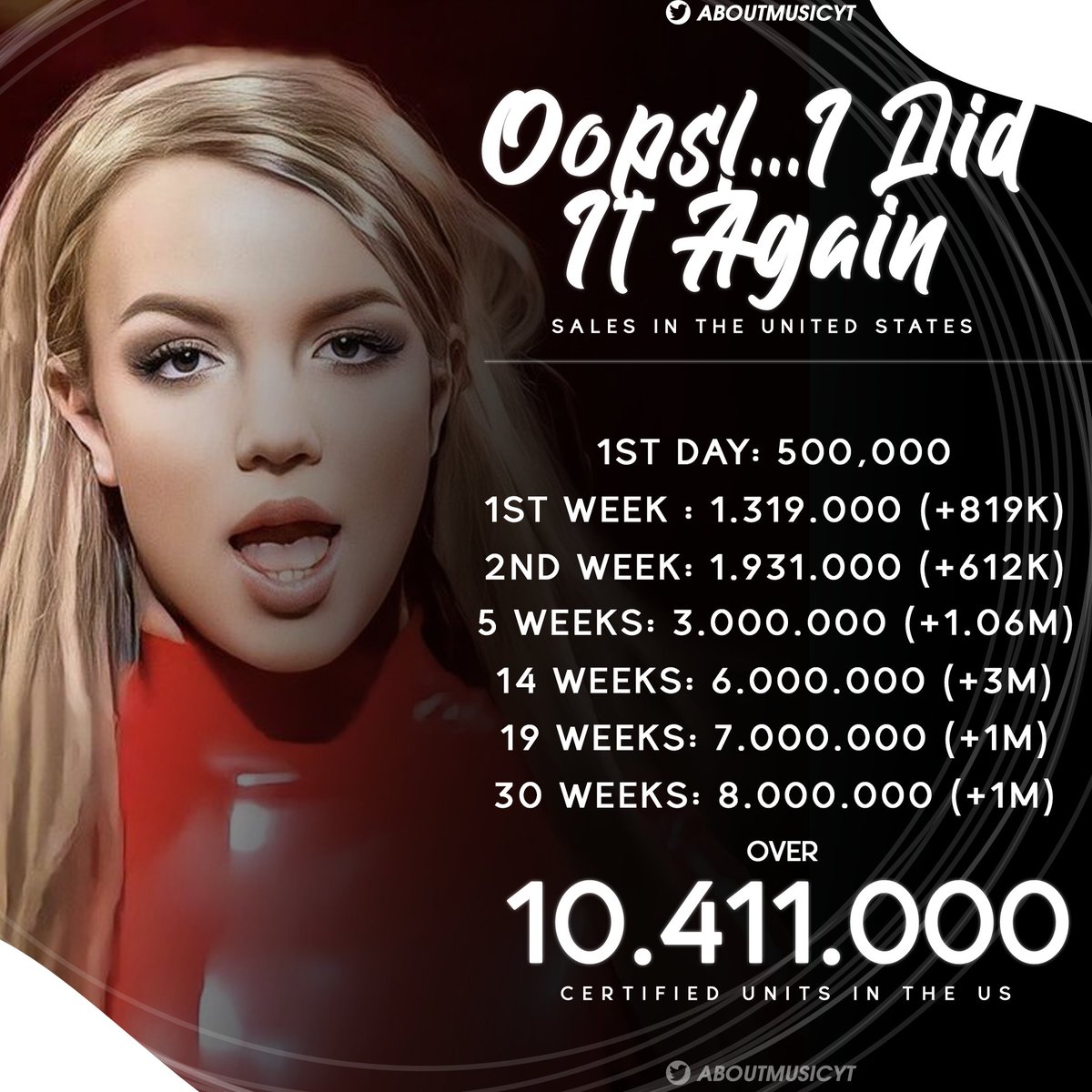 Sales of Oops!…I Did It Again by Britney Spears in the US: