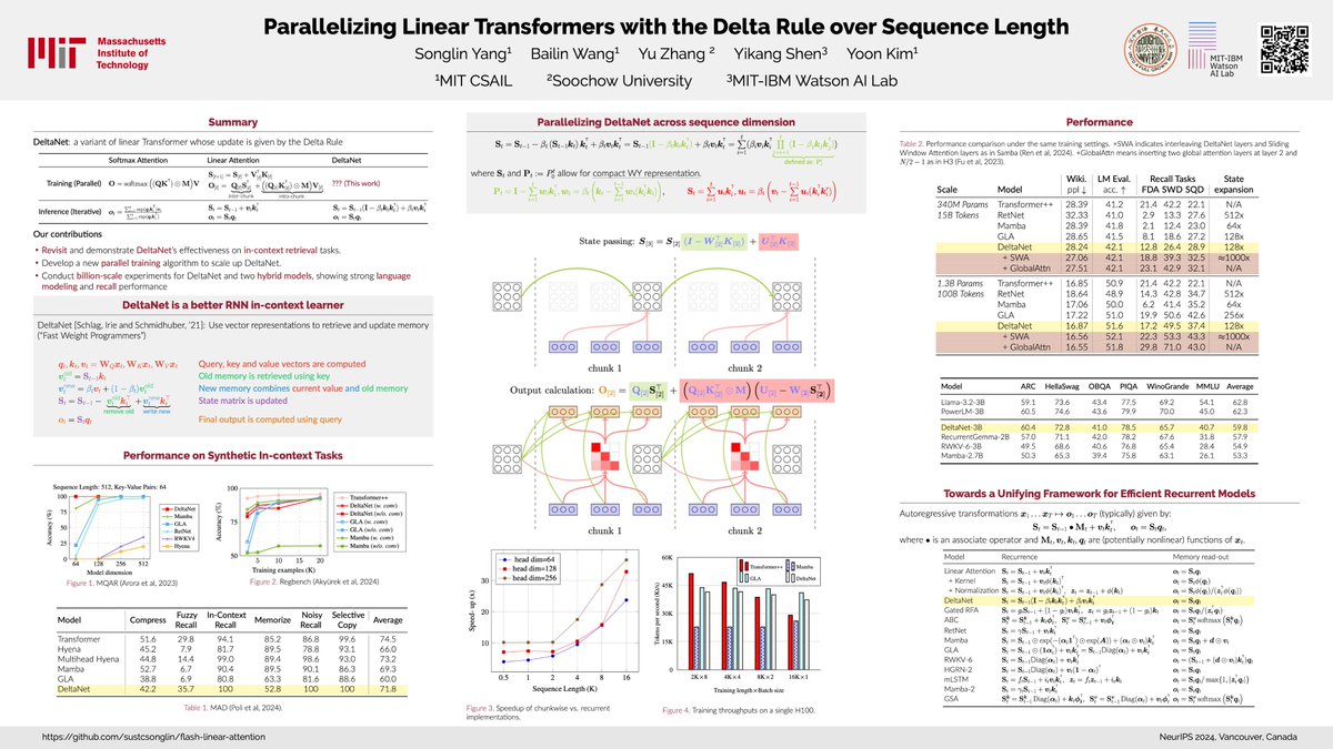 (1/10) Excited to share one of the most elegant works I’ve been working on: Parallelizing Linear Transformers with the Delta Rule over Sequence Length! 🎉
📄 Published at NeurIPS ‘24
📍 Catch my poster in person:
 NeurIPS East Exhibit Hall A-C #2009
🗓️ Fri, Dec 13 | 4:30–7:30 p.m