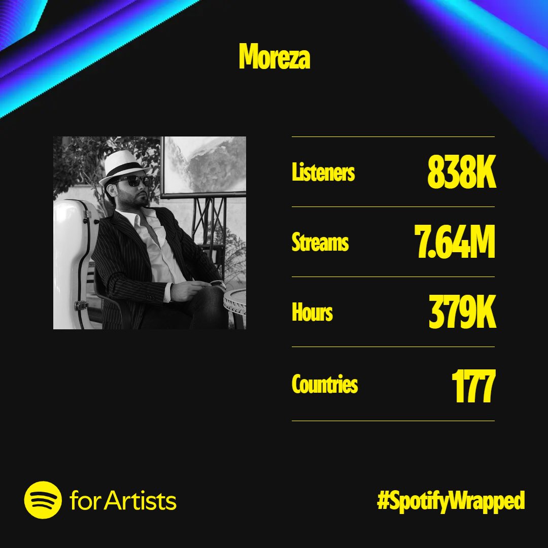 MorezaOfficial's tweet photo. Spottify Wrapped 2024.

Thanks to all of you who listened to my Music this year.

7.64 Million Streams in 177 countries…

#Moreza #Music #Spotify #Streaming https://t.co/CRPUs8tVRm