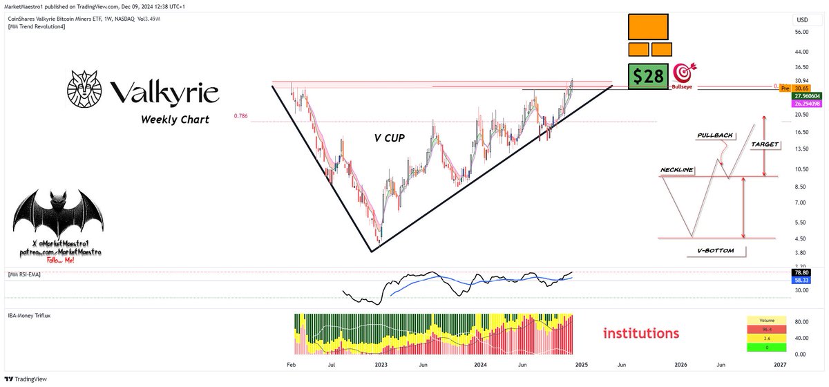 MarketMaestro1's tweet photo. $VGMI #VGMI
In this rally period, V-Cup formations are very strong! Remember the examples of $SPOT, $APP, $NFLX, and $META https://t.co/dsuDW4o93c