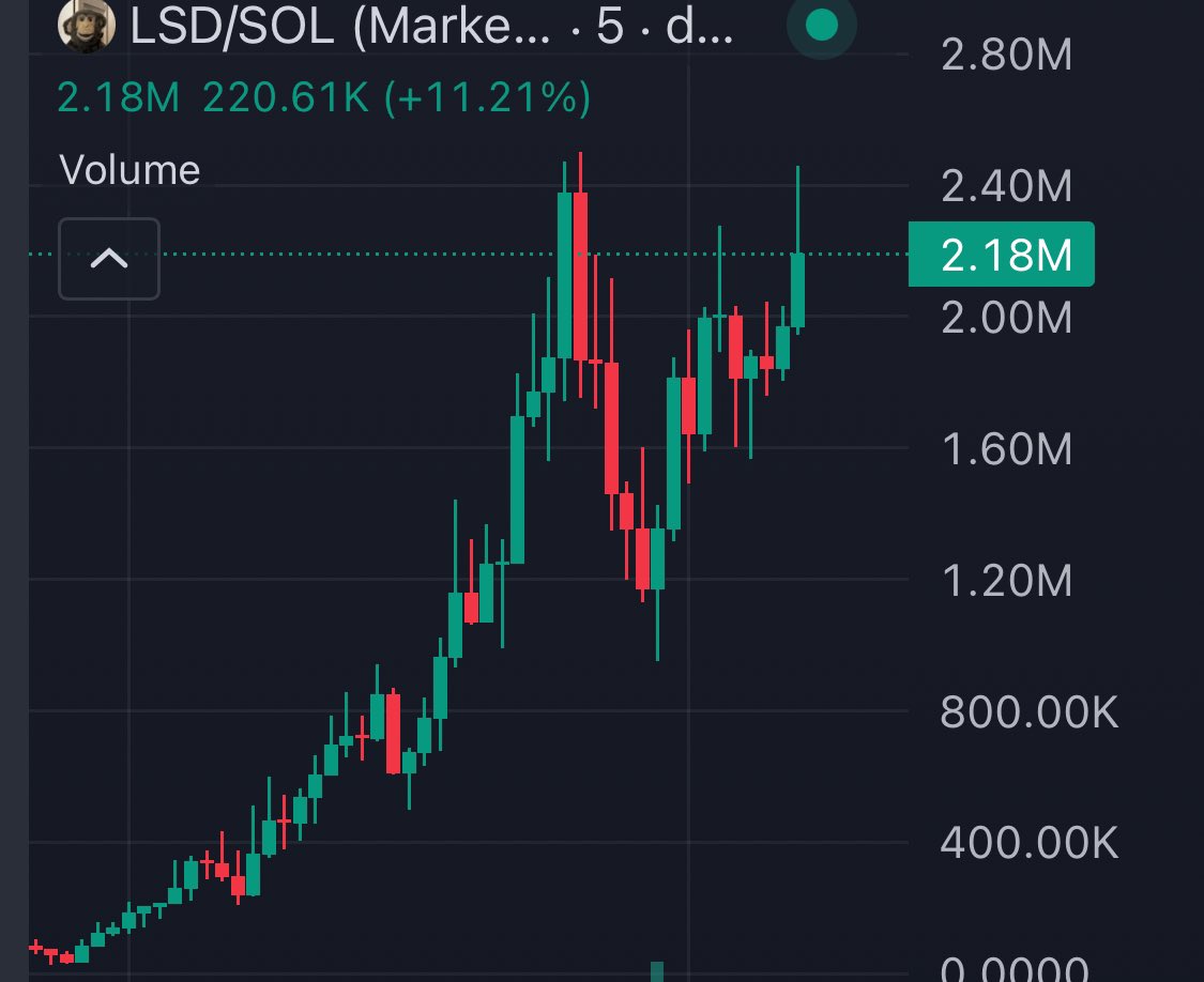 $LSD +20X ✅🪙🪙

Moving to 2.6M   

Hunter Posted in ➡️ CHATROOM  t.me/GeNeSiS_Lounge at 130K 

Tg: t.me/LittleSleepyDe…

Remember join GENESIS for next alpha: t.me/GenesisChain_C…