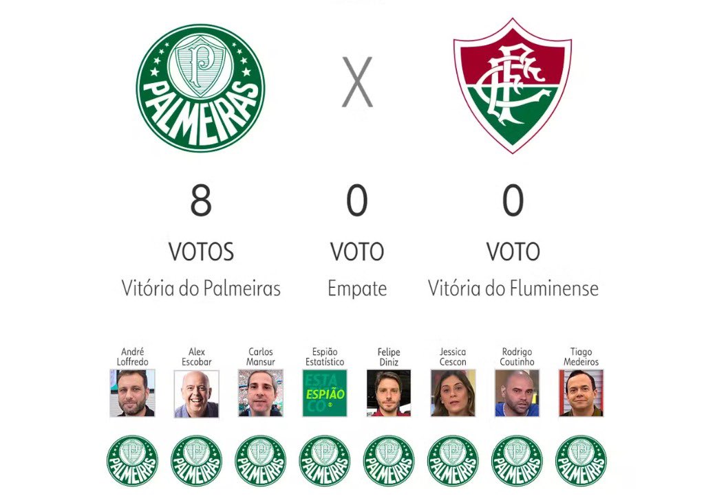 renanoguma's tweet photo. Como ficaria a classificação do Campeonato Brasileiro de acordo com os palpites dos apresentadores e comentaristas da Globo?

A thread 🧵 https://t.co/vMVWA5THdr