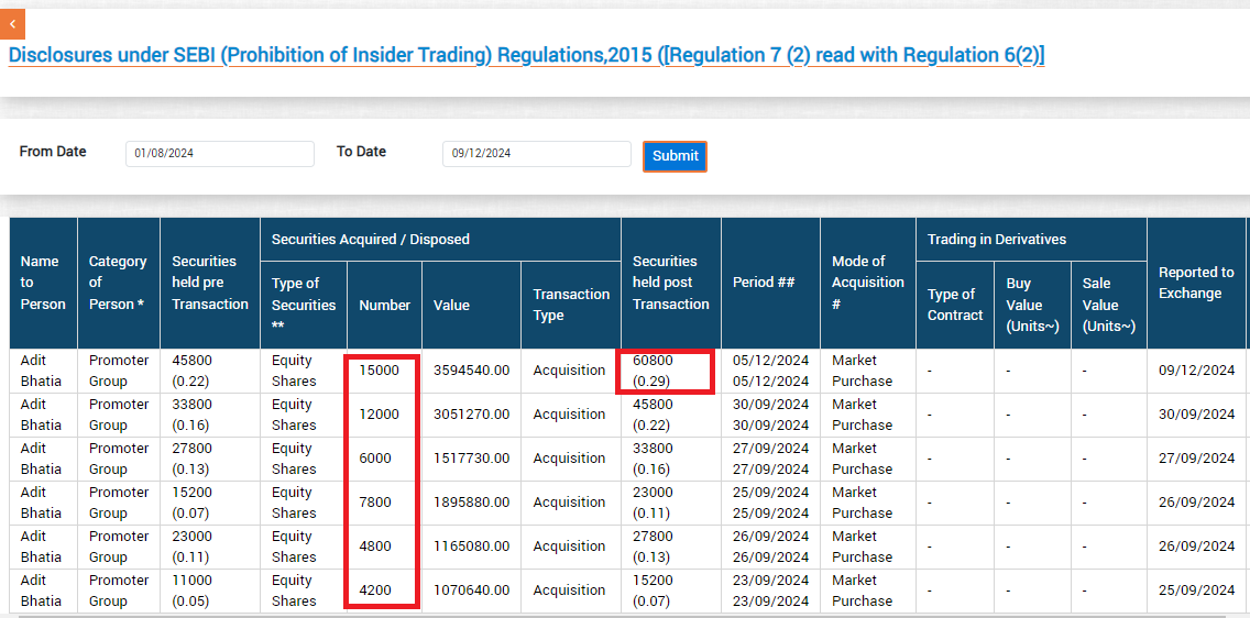 sachprat07's tweet photo. #MCEL #MACHCONFERENCE
Mach Conferences and Events Ltd
👉Promoter again buying from open market, bought 15,000 shares last week
👉187cr revenue booked from April 1st till Nov 30th
👉Total 49,800 shares bought since September listing
👉Trading near 15 P/E FY25 Expected 🔥🔥 https://t.co/2krilql25I