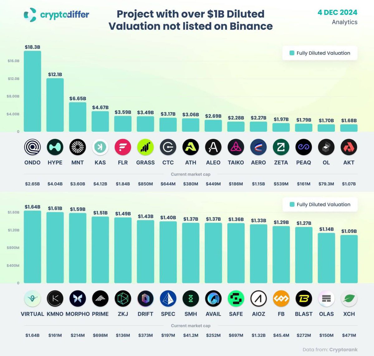 aucc_official's tweet photo. Dear @binance we’d love it if you could please list $FLR - big things are coming to @FlareNetworks☀️ https://t.co/JSwsf8noqQ