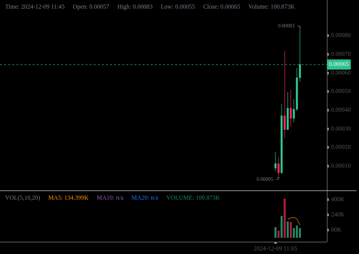 Cherri_0x's tweet photo. We see $deerman making big boy moves! 🚀Smashed old ATH of $321.49k like a cheap piñata, now sitting pretty at $642.55k. Volume's flipping faster than a pancake at IHOP 🥞. See you at the moon fellas, my bags are packed!🎒 #mooooon @Twitter #SOLonFire #DeerGoneWild https://t.co/ON9cU2jieu