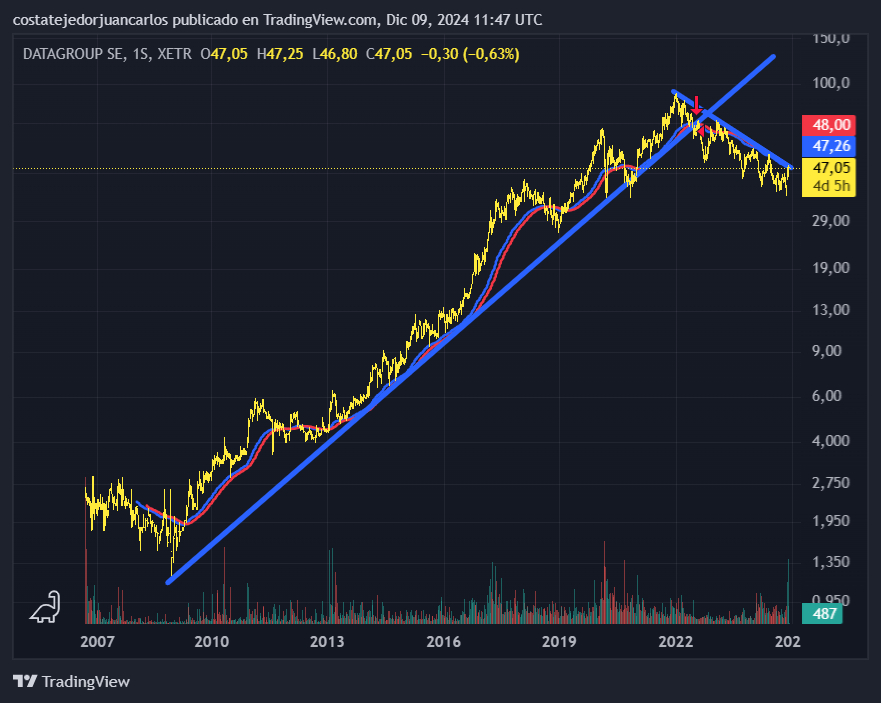 marketsbets's tweet photo. 📉El gráfico semanal de #Datagroup #D6H es de manual: tras perder su tendencia alcista, el sistema marca su primera señal de venta. Ahora, el precio enfrenta una bajista clave, alineada con la media de seguimiento. ¿Rebote o confirmación? 🔍📊#Marketsbets #Trading https://t.co/eKQ4T16fVZ