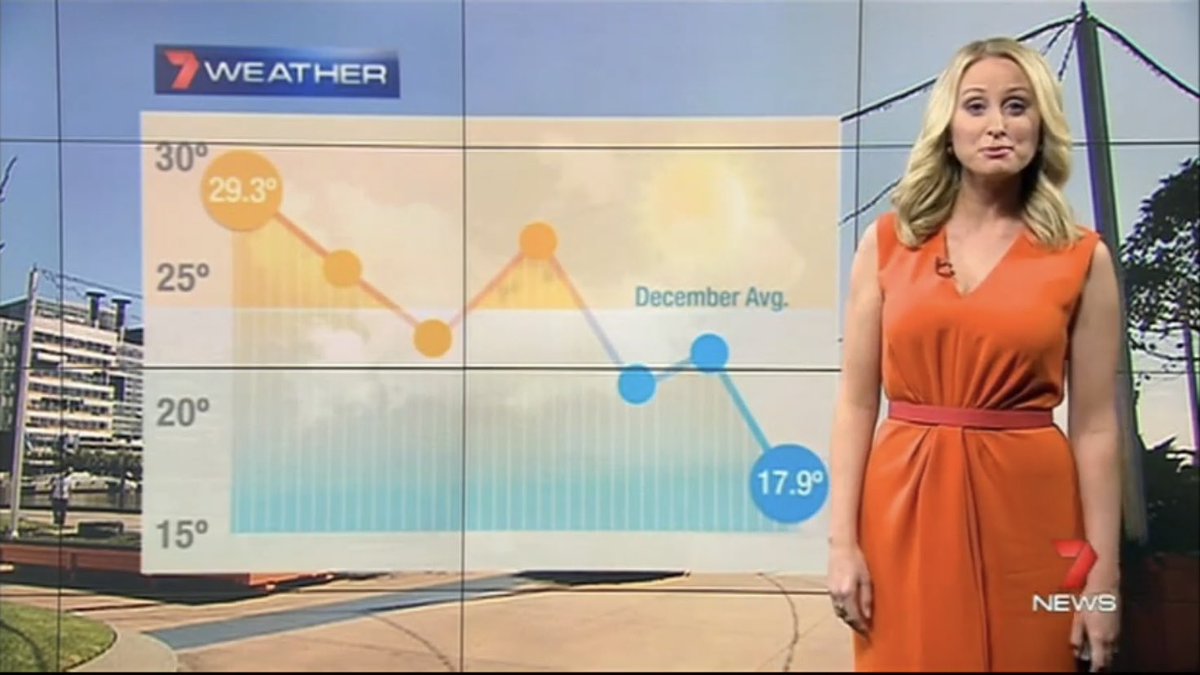 weathergraphy's tweet image. The 7 News @7NewsMelbourne Melbourne weather 10 years ago December 8 2014 presented by Jane Bunn for the first time with a 8 Day forecast! Happy 10th Anniversary @JaneBunn 🥳
•
#Melbourneweather #Melbweather #VicWeather #Melbourne #Victoria