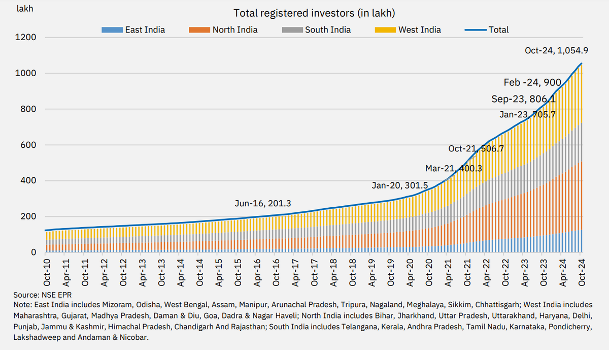 Nithin0dha's tweet photo. For the longest time, most of the investors in the Indian markets were more or less from the major metro cities. But this has changed dramatically after COVID. The bulk of new investors are from North India, and we've kinda missed out on getting them to invest with us.

This was something interesting that came up when I was catching up with @ashishchauhan as he shared the @NSEIndia coffee table book.