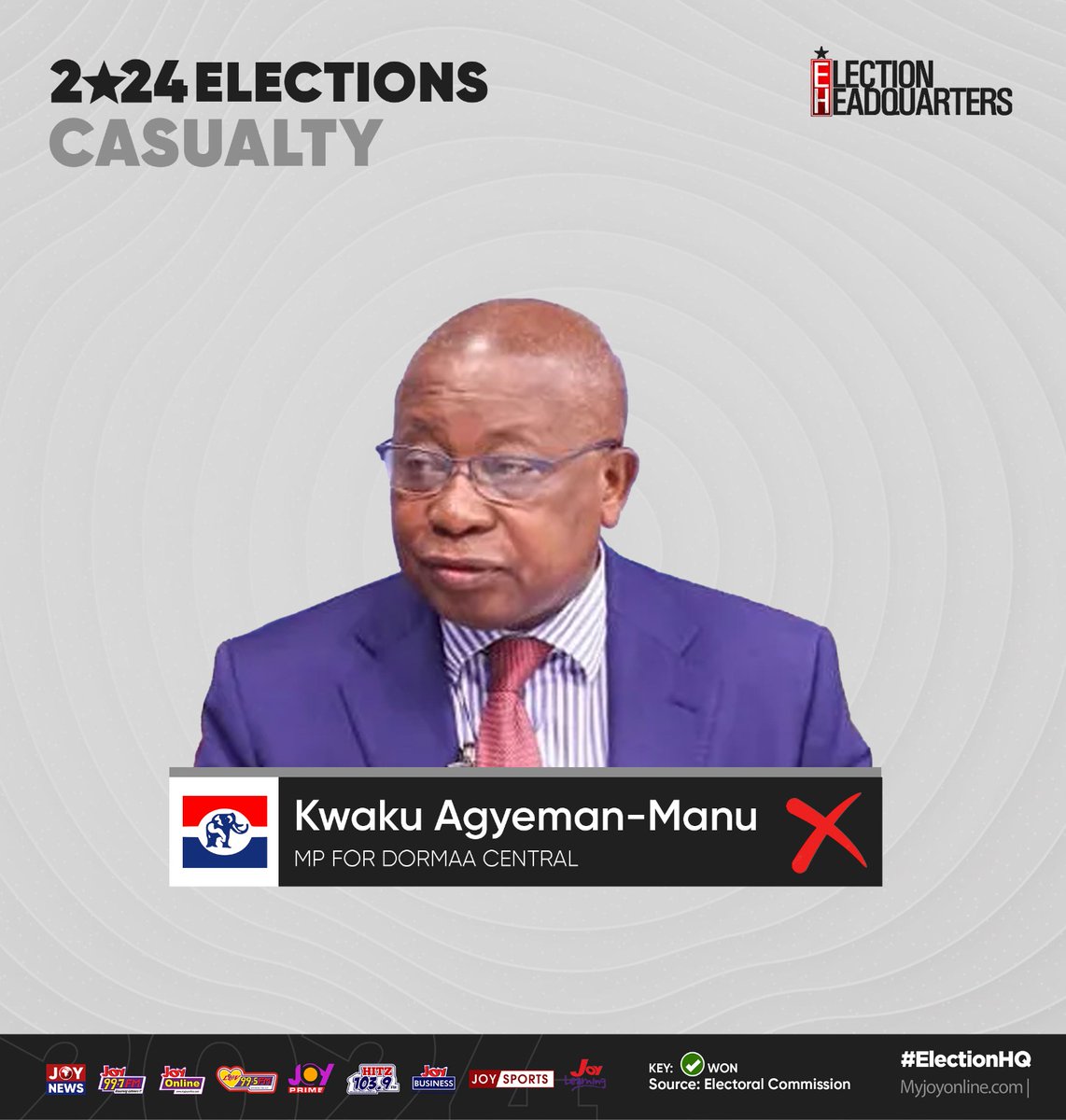 Health Minister, Kwaku Agyemang Manu falls at Dormaa Central. Another bigwig not to be seen in the 9th Parliament. #ElectionHQ