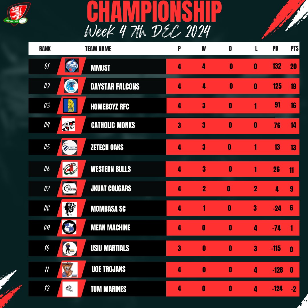 Kenya Cup (@thekenyacup) on Twitter photo Mambo ni kama haya katika #KRUChampionship.
<a href="/MMUSTRUGBY/">MMUST Rugby</a> commands the summit of the table heading into the break.They are closely followed by <a href="/DUFalconsRugby/">Daystar Falcons Rugby</a> who have managed to gather nineteen points after match day four. Mambo ni kama haya katika #KRUChampionship.
<a href="/MMUSTRUGBY/">MMUST Rugby</a> commands the summit of the table heading into the break.They are closely followed by <a href="/DUFalconsRugby/">Daystar Falcons Rugby</a> who have managed to gather nineteen points after match day four.