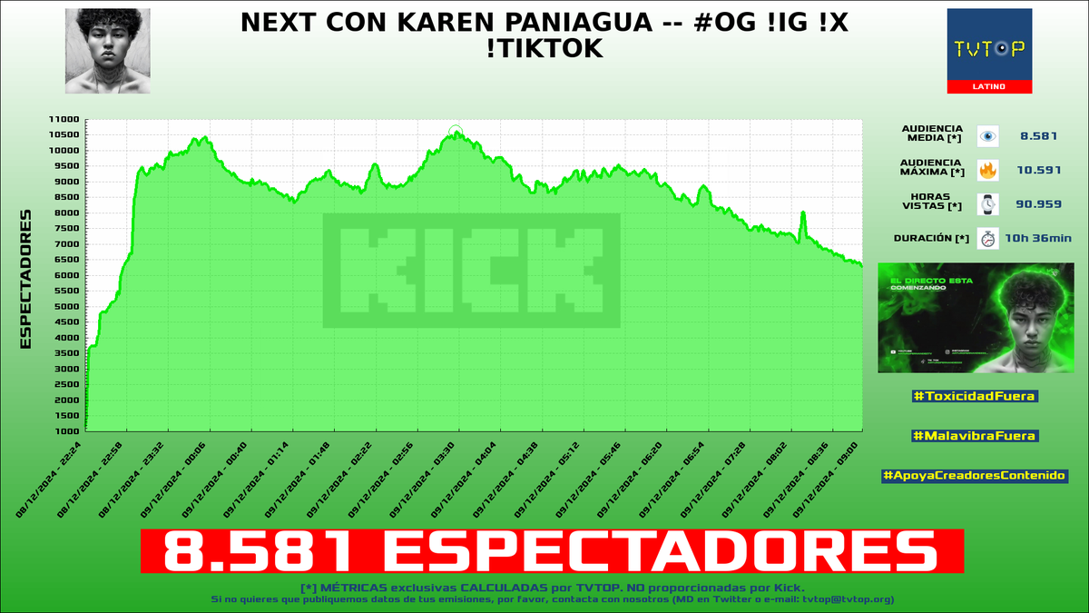 tvtop_es's tweet photo. ¡Emisiones finalizadas! Nuestros datos (media/peak) 🧐 :

🥇 🇵🇪 #NeutrooYT 🦁🔥 > 8.6K/10.6K 
🥈 🇨🇴 #LaSapaaaaa 🐸 > 8.3K/13K 
🥉 🇦🇷 #KenaiSouza 🐻 > 2.1K/2.5K 
4⃣ 🇪🇸 #Shadoune666 🎮 > 1.6K/3.2K 

#OG #JustChatting #GrandTheftAutoVGTA #Simones2K24 https://t.co/BBOE93y629