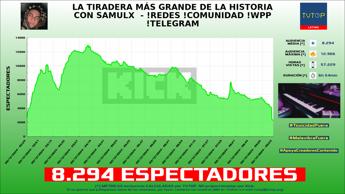 tvtop_es's tweet photo. ¡Emisiones finalizadas! Nuestros datos (media/peak) 🧐 :

🥇 🇵🇪 #NeutrooYT 🦁🔥 > 8.6K/10.6K 
🥈 🇨🇴 #LaSapaaaaa 🐸 > 8.3K/13K 
🥉 🇦🇷 #KenaiSouza 🐻 > 2.1K/2.5K 
4⃣ 🇪🇸 #Shadoune666 🎮 > 1.6K/3.2K 

#OG #JustChatting #GrandTheftAutoVGTA #Simones2K24 https://t.co/BBOE93y629