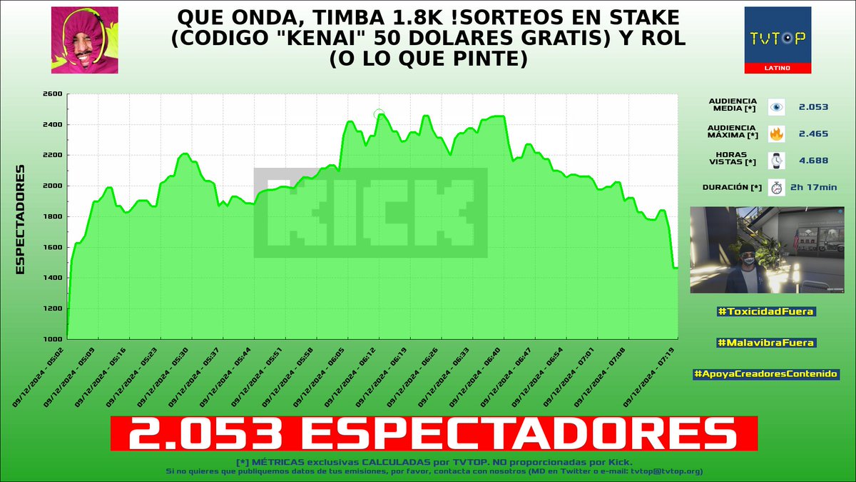 tvtop_es's tweet photo. ¡Emisiones finalizadas! Nuestros datos (media/peak) 🧐 :

🥇 🇵🇪 #NeutrooYT 🦁🔥 > 8.6K/10.6K 
🥈 🇨🇴 #LaSapaaaaa 🐸 > 8.3K/13K 
🥉 🇦🇷 #KenaiSouza 🐻 > 2.1K/2.5K 
4⃣ 🇪🇸 #Shadoune666 🎮 > 1.6K/3.2K 

#OG #JustChatting #GrandTheftAutoVGTA #Simones2K24 https://t.co/BBOE93y629