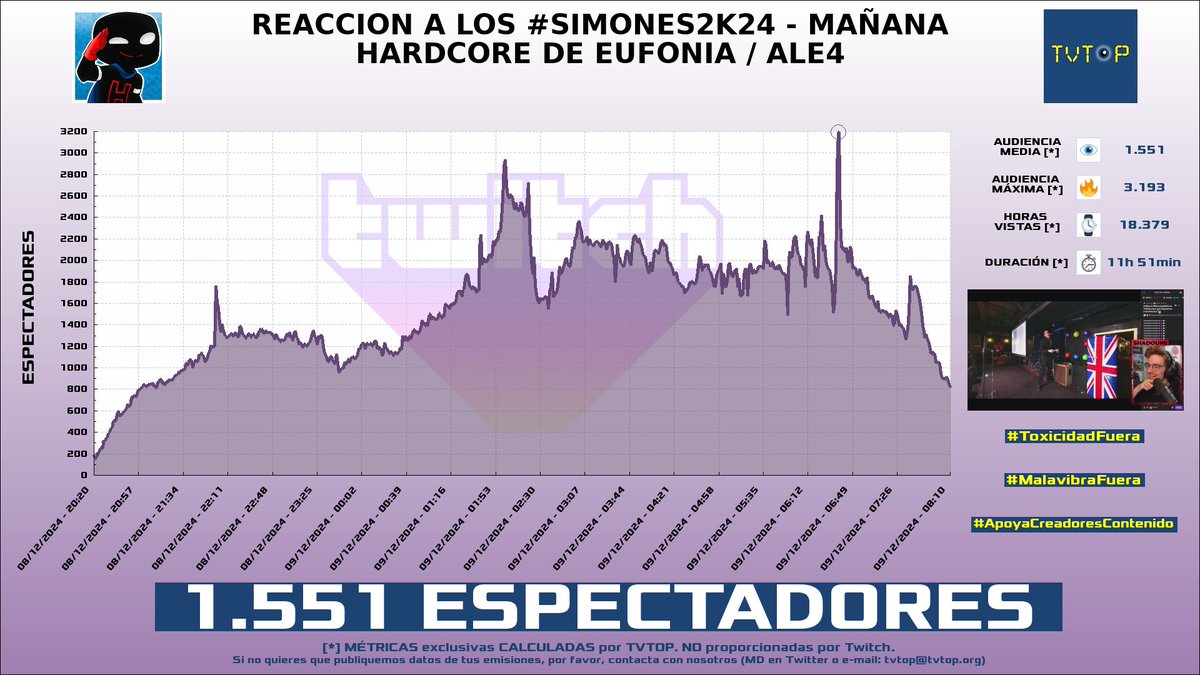 tvtop_es's tweet photo. ¡Emisiones finalizadas! Nuestros datos (media/peak) 🧐 :

🥇 🇵🇪 #NeutrooYT 🦁🔥 > 8.6K/10.6K 
🥈 🇨🇴 #LaSapaaaaa 🐸 > 8.3K/13K 
🥉 🇦🇷 #KenaiSouza 🐻 > 2.1K/2.5K 
4⃣ 🇪🇸 #Shadoune666 🎮 > 1.6K/3.2K 

#OG #JustChatting #GrandTheftAutoVGTA #Simones2K24 https://t.co/BBOE93y629