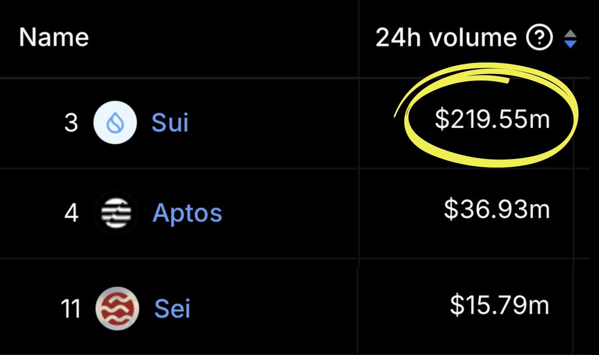 matteodotsui's tweet image. BREAKING: $SUI ($219M) GENERATES HIGHER 24H DEFI VOLUME THAN $APT AND $SEI COMBINED ($52.7M)