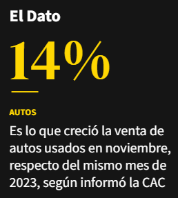 zubel_ok's tweet image. #AutosUsados 🚗
En noviembre 2024 las ventas subieron un 14% respecto de noviembre 2023.
En los 11 primeros meses del año hubo un incremento del 3,42% en comparación con 2023.

El aumento del crédito, por la baja de la inflación, favorece a los sectores medios y bajos.