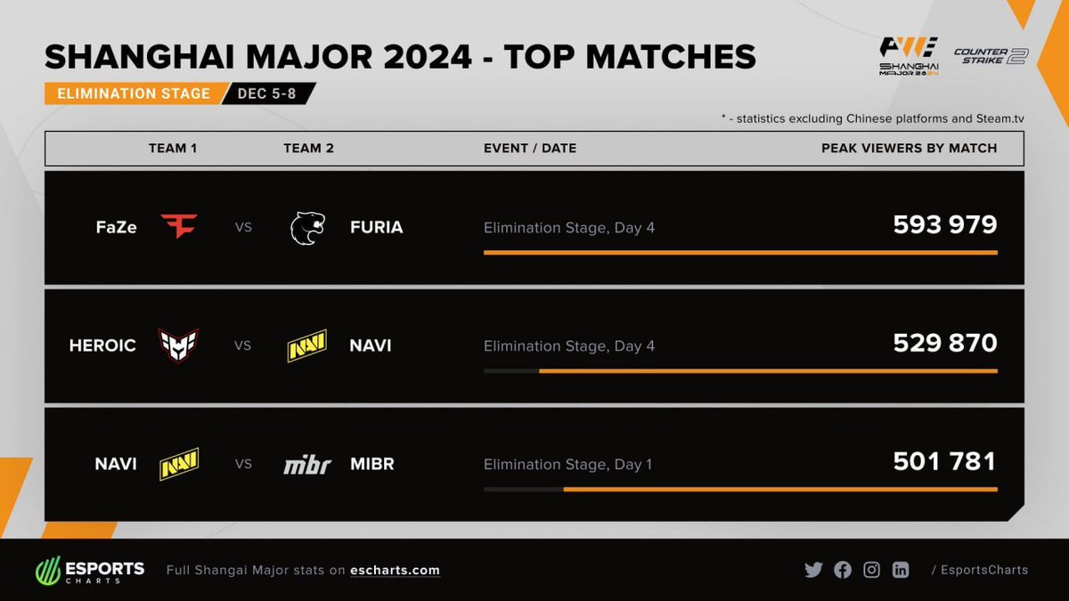 cs2major's tweet image. #PerfectWorldShanghaiMajor2024   

Top Elimination Stage match by peak viewers