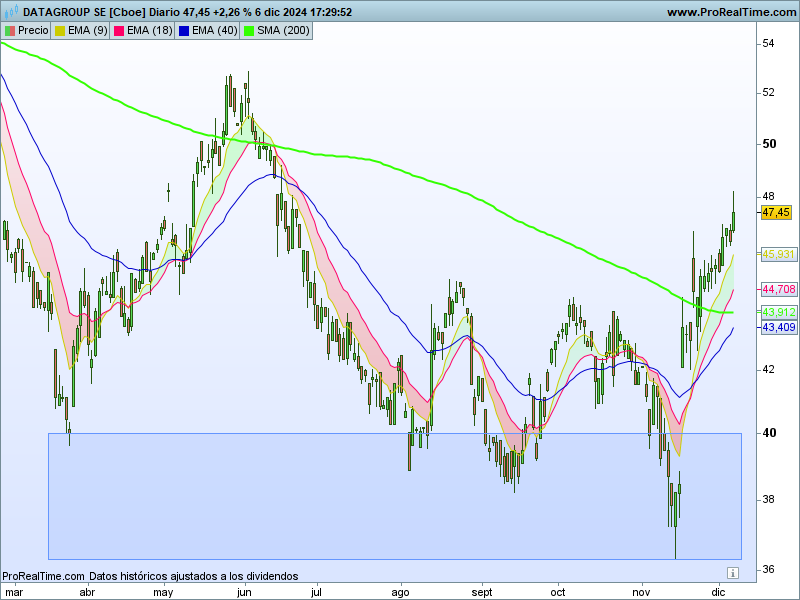 TBE_Sniper's tweet image. #Datagroup $D6H ha cotizado x debajo d los 40€ en días muy escogidos durante este 2024.

Para verla 4 meses x debajo d los 40€ hay q remontarse a 2019.

No entiendo este tipo d afirmaciones. Ayer decía q el sector financiero está denostado y va como un tiro.

#TrueValue