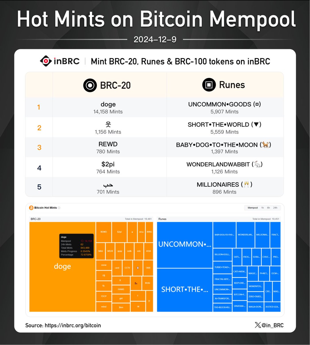 in_BRC's tweet photo. #Bitcoin Mempool Hot Mints (2024-12-09)   
#BRC20 1st: doge/14,158  
#Runes   1st: UNCOMMON•GOODS (¤)/5,907    

Mint #BRC20, #Runes and #BRC100 tokens on #inBRC now, https://t.co/faAPyXmdXs. And you can check the active mempool mints, pending mints on the chain. https://t.co/YyFyTMFrnf