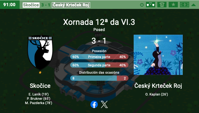 GoberGirer's tweet photo. Los #topitos casi le roban la cartera a #Skočice, aunque al final el 3-1 nos pone en nuestro lugar. Salvo milagro, el 5º puesto nos espera, aunque la semana que viene buscaremos la sorpresa. #ČeskýKrtečekRoj https://t.co/wxce5t7uHp