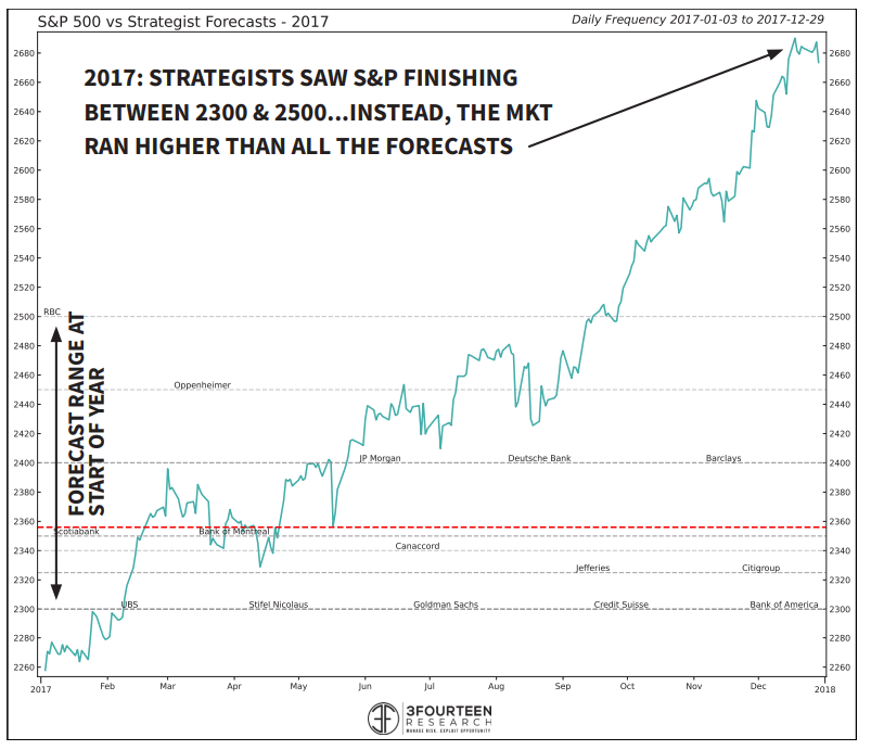 WarrenPies's tweet image. 2025 OUTLOOK

Strategist S&amp;amp;P 500 end-2025 targets have crowded into a tight window between 6,500 and 7,000.

This is one of the tightest consensus bands at the start of any year on record.

The last two years that began with tight target windows: 2017 (below) and 2008.