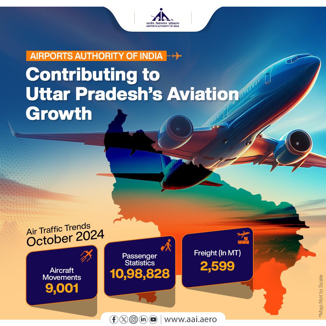 AAI_Official's tweet image. The Indian #CivilAviation Industry is soaring to new heights, fueled by remarkable advancements in Airport Infrastructure &amp;amp; Amenities. In #UttarPradesh, this progress is exemplified by impressive #AirTraffic Growth in October’24, with 9,001 Aircraft Movements, over 10.9 Lakh